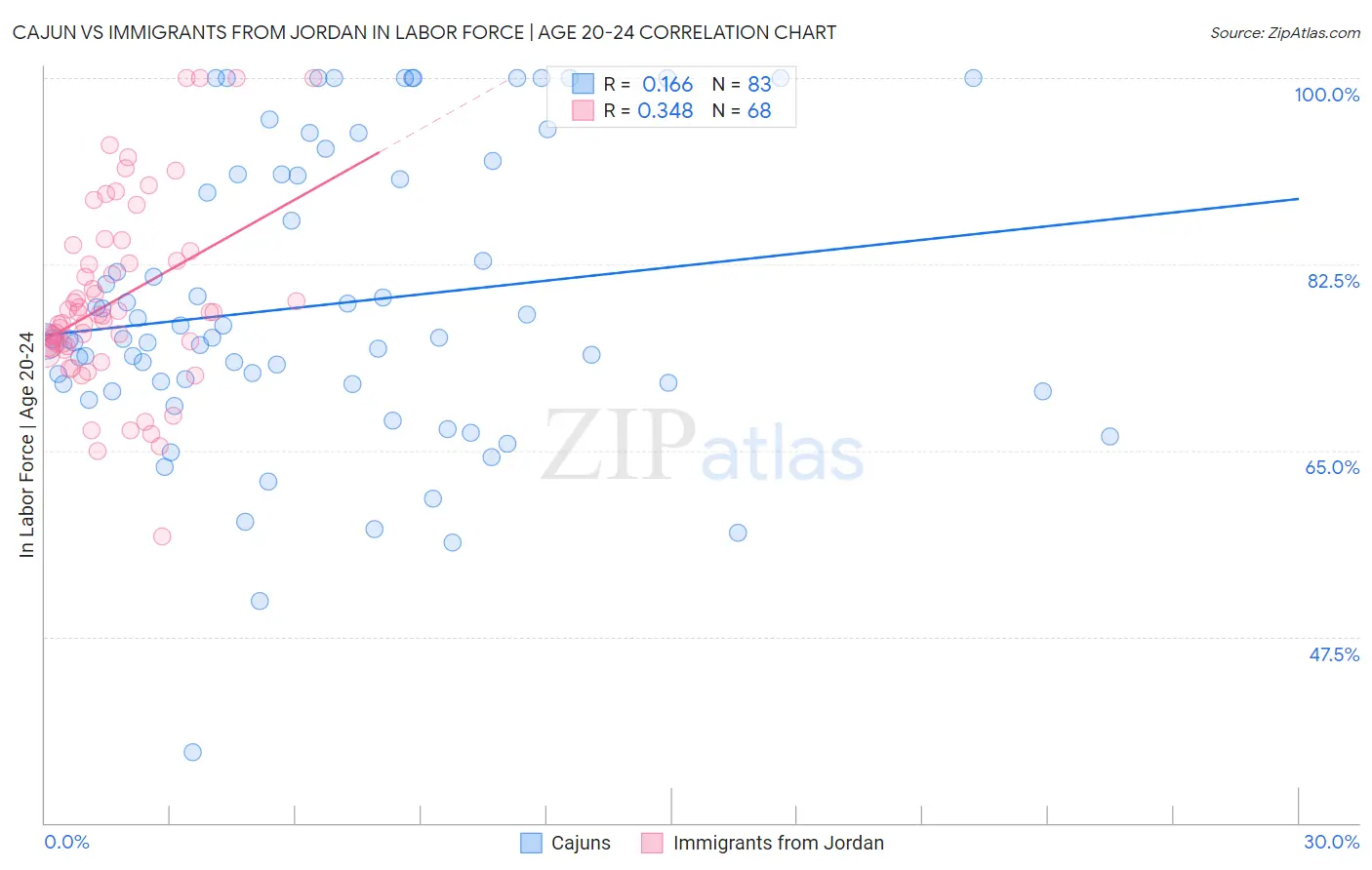 Cajun vs Immigrants from Jordan In Labor Force | Age 20-24