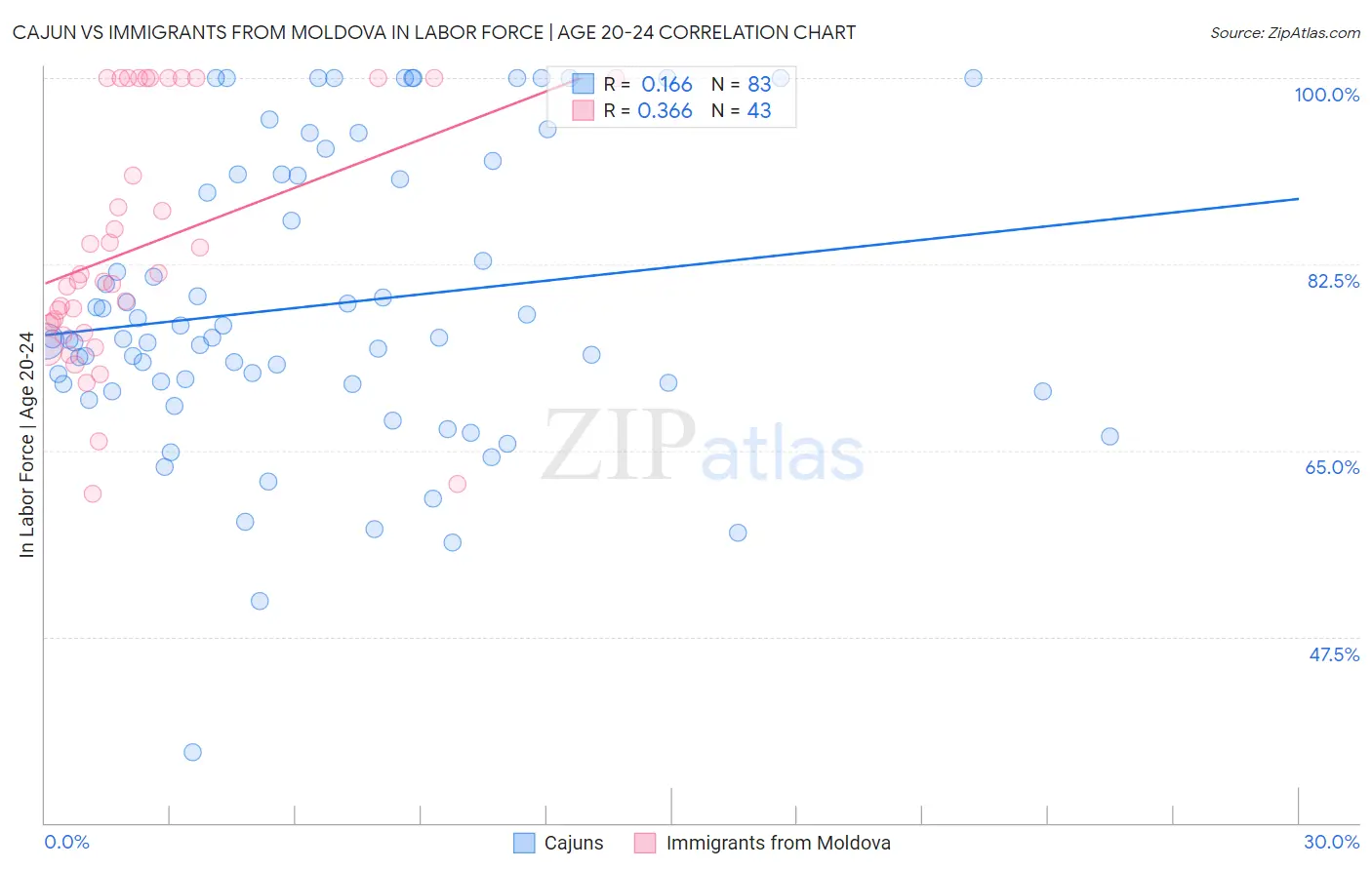 Cajun vs Immigrants from Moldova In Labor Force | Age 20-24