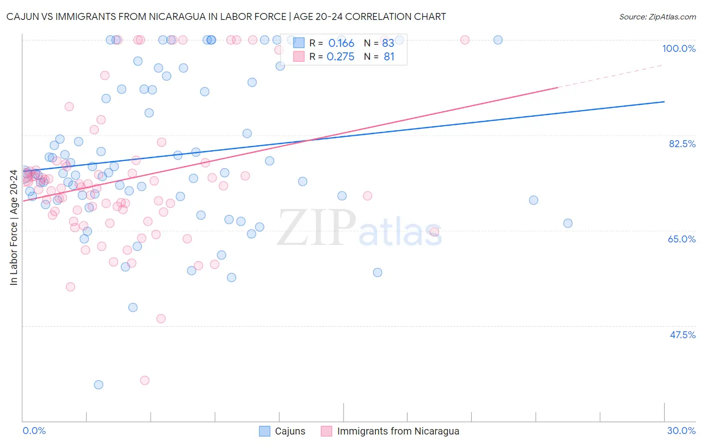 Cajun vs Immigrants from Nicaragua In Labor Force | Age 20-24