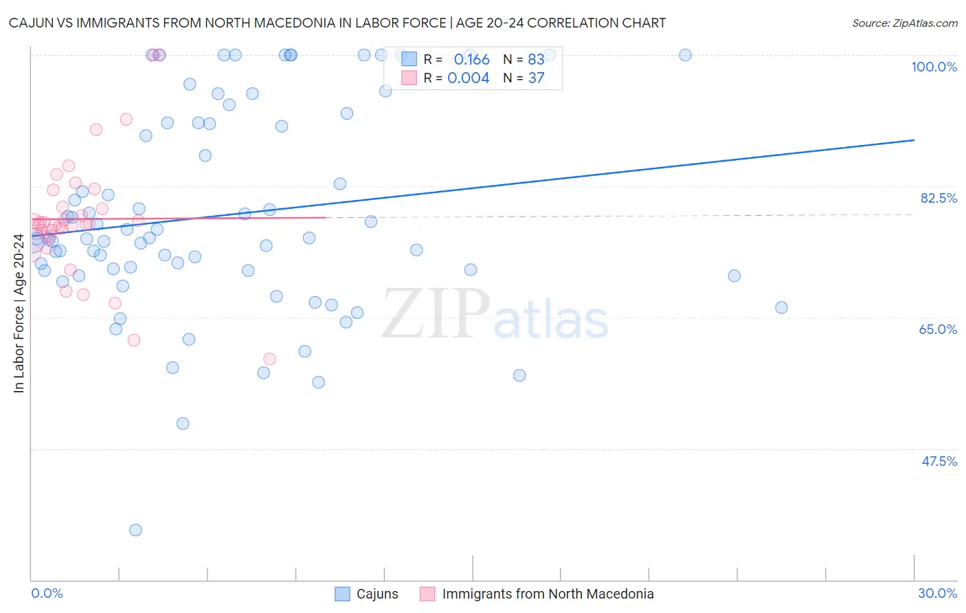 Cajun vs Immigrants from North Macedonia In Labor Force | Age 20-24