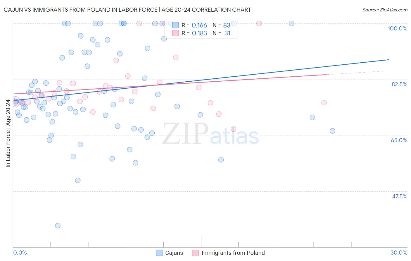 Cajun vs Immigrants from Poland In Labor Force | Age 20-24