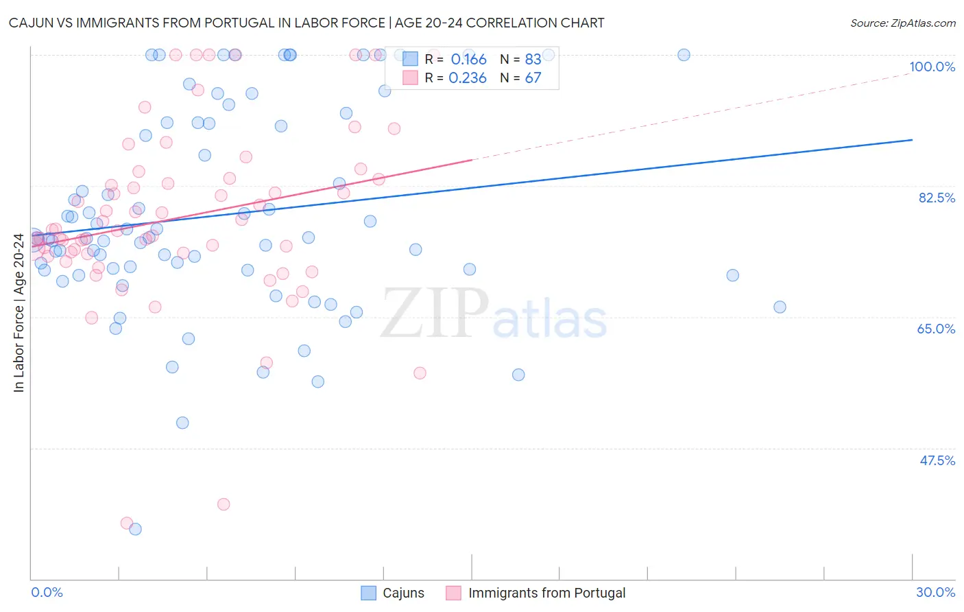 Cajun vs Immigrants from Portugal In Labor Force | Age 20-24