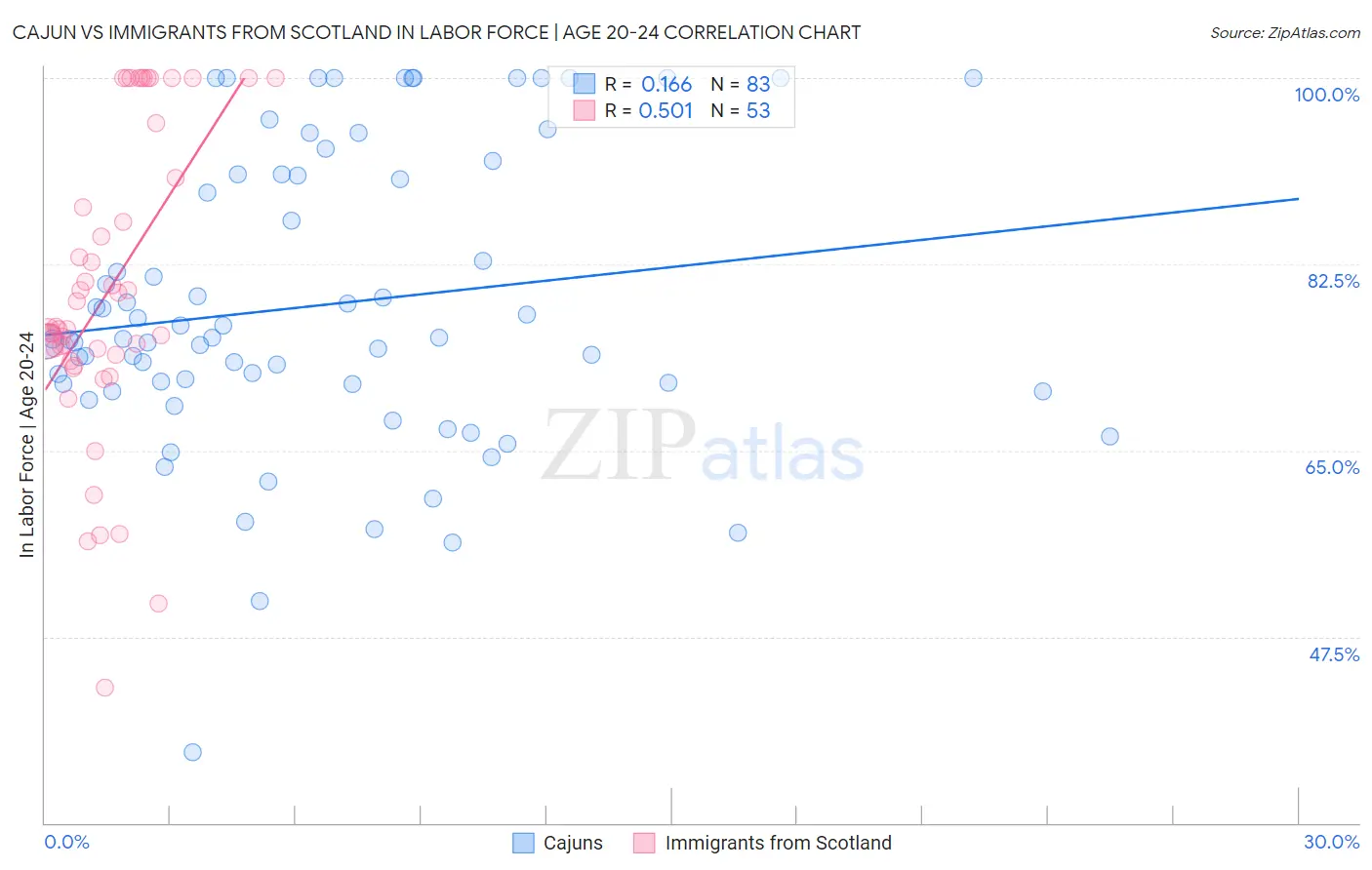 Cajun vs Immigrants from Scotland In Labor Force | Age 20-24