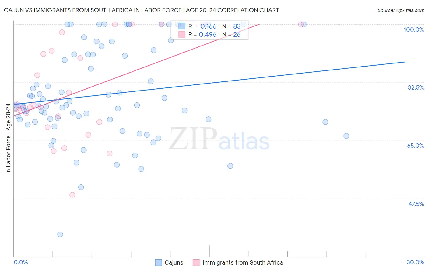 Cajun vs Immigrants from South Africa In Labor Force | Age 20-24