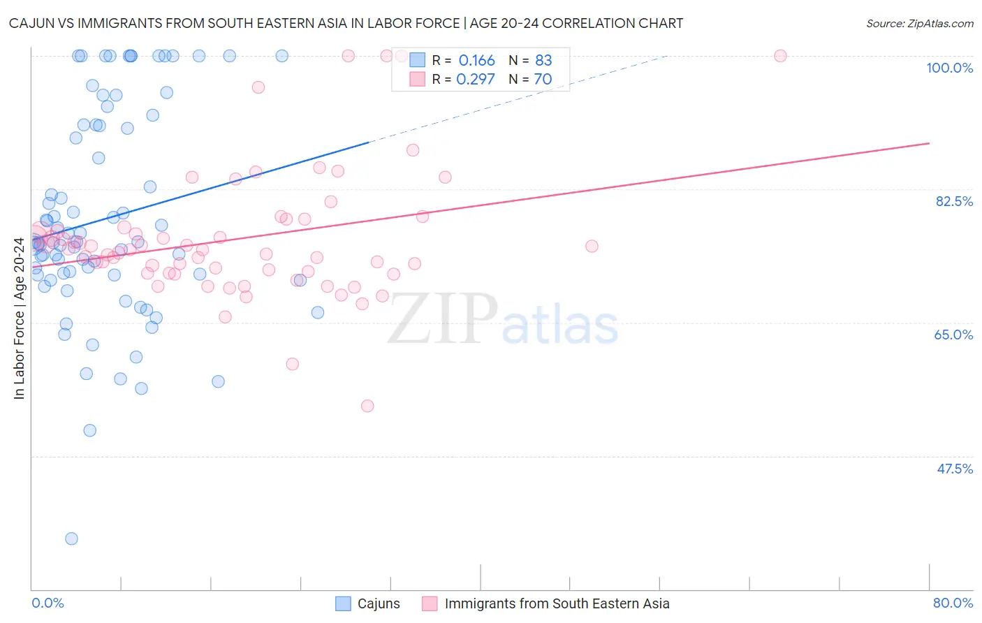 Cajun vs Immigrants from South Eastern Asia In Labor Force | Age 20-24