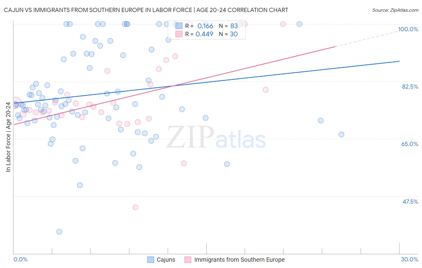 Cajun vs Immigrants from Southern Europe In Labor Force | Age 20-24