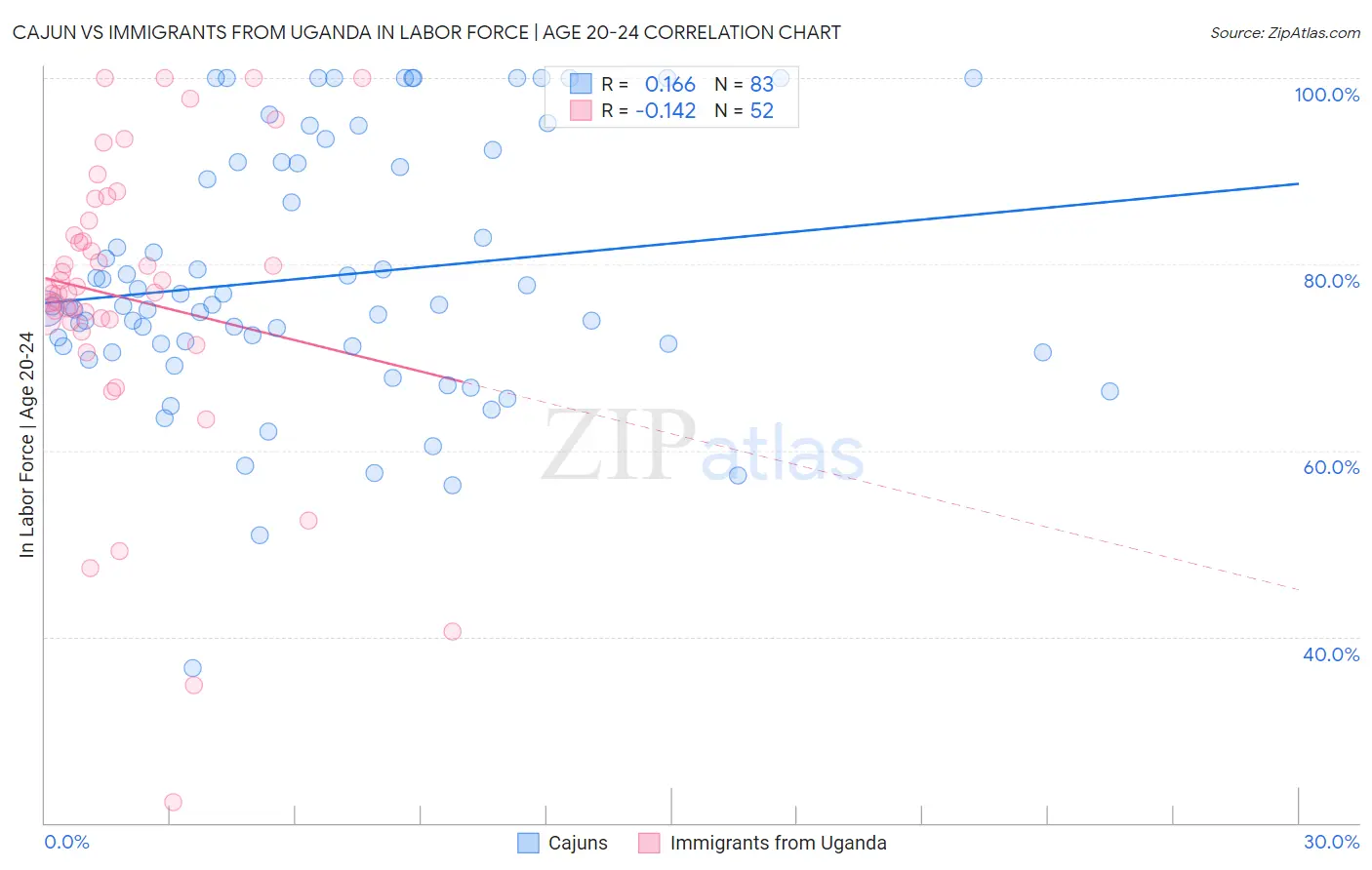 Cajun vs Immigrants from Uganda In Labor Force | Age 20-24