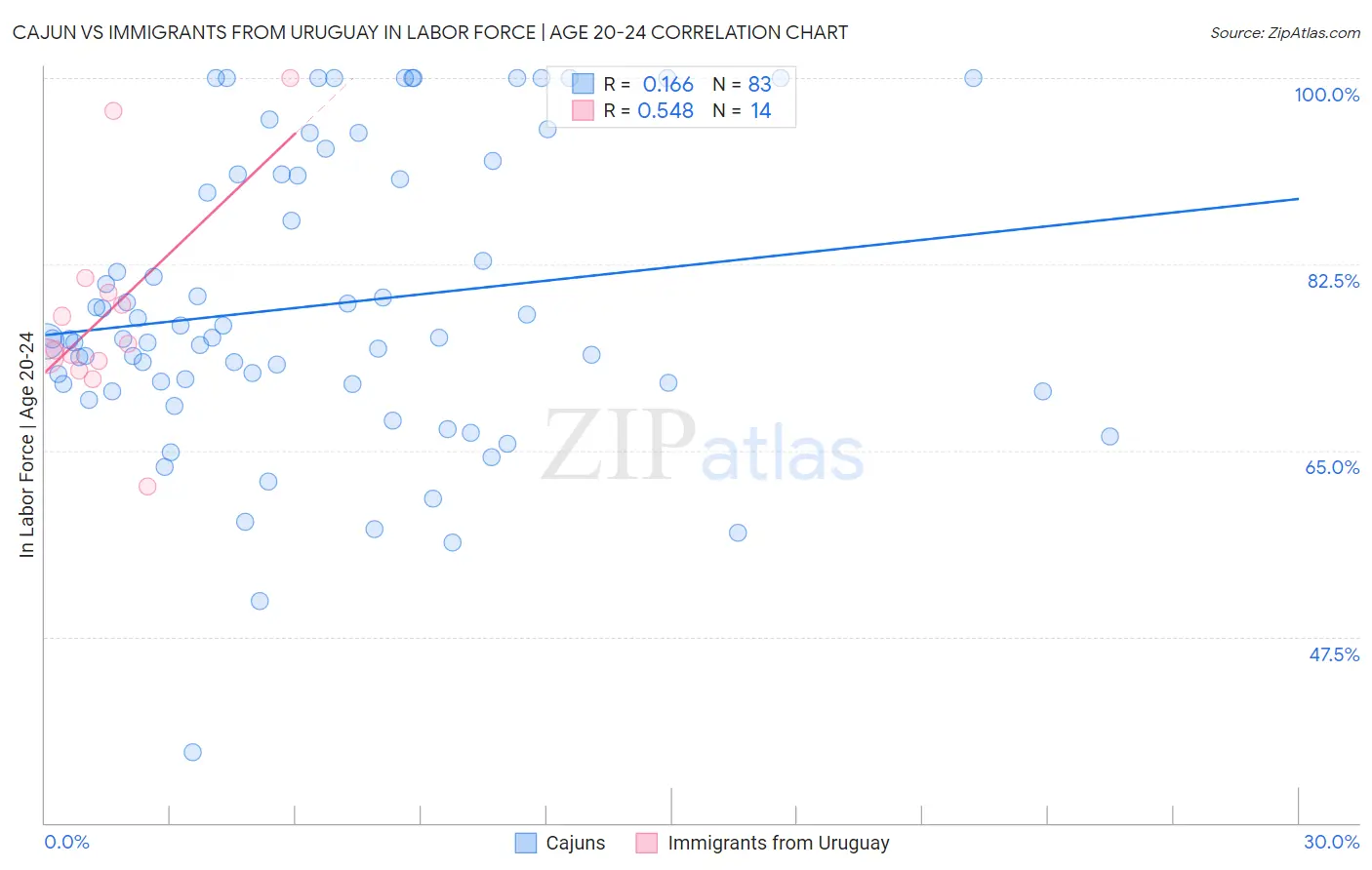 Cajun vs Immigrants from Uruguay In Labor Force | Age 20-24