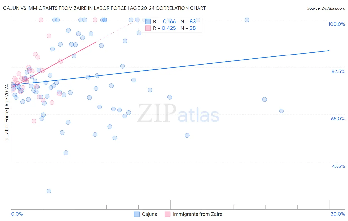 Cajun vs Immigrants from Zaire In Labor Force | Age 20-24