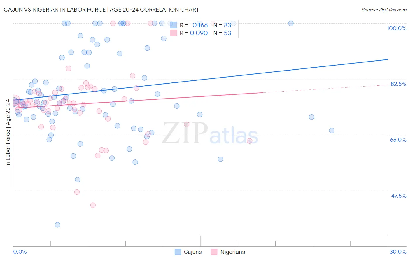 Cajun vs Nigerian In Labor Force | Age 20-24