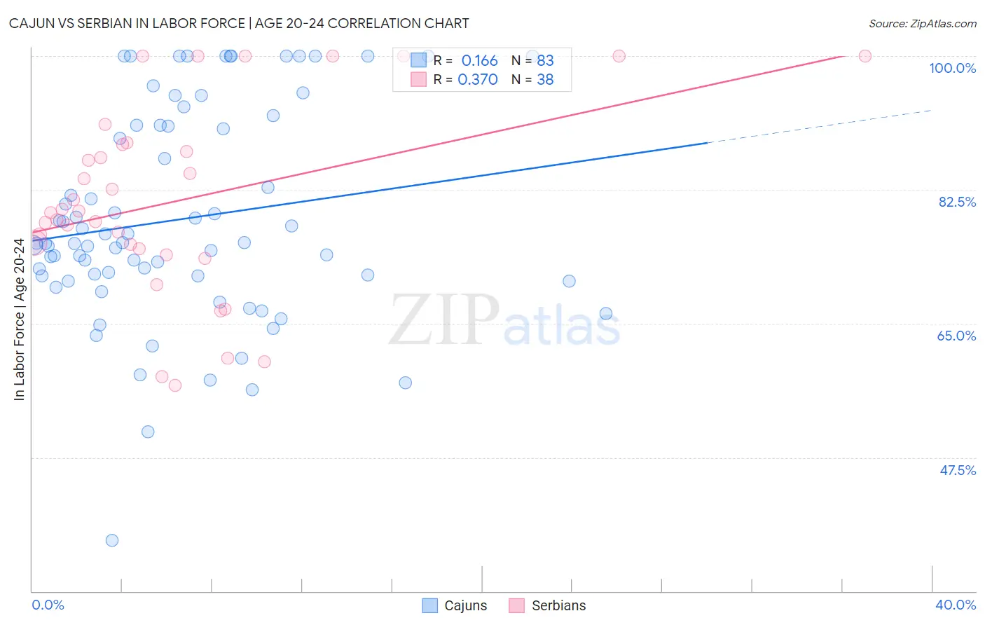 Cajun vs Serbian In Labor Force | Age 20-24