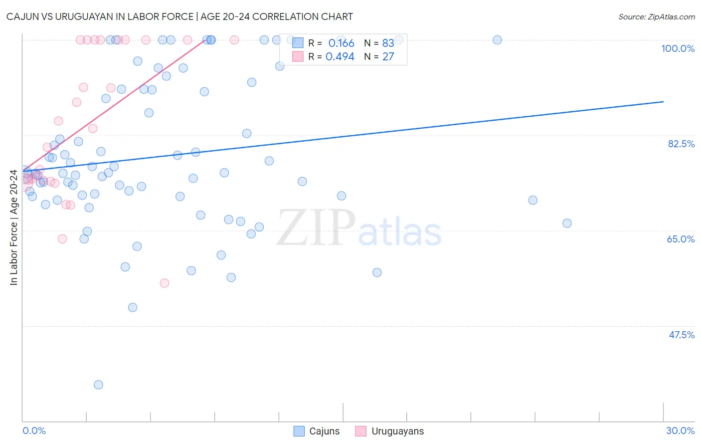 Cajun vs Uruguayan In Labor Force | Age 20-24