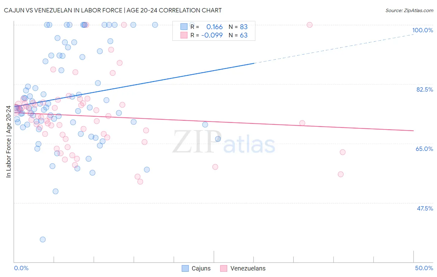 Cajun vs Venezuelan In Labor Force | Age 20-24