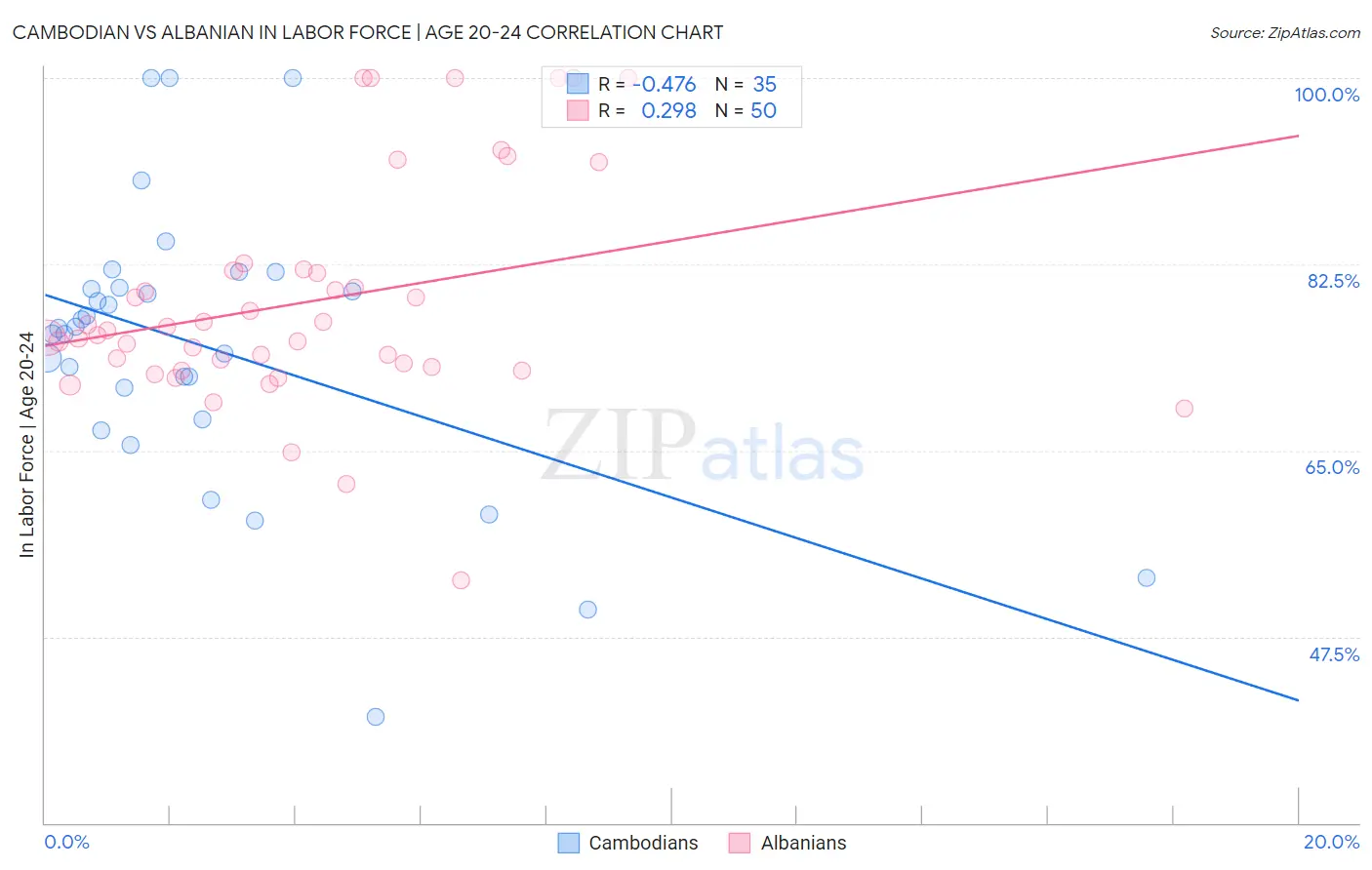 Cambodian vs Albanian In Labor Force | Age 20-24