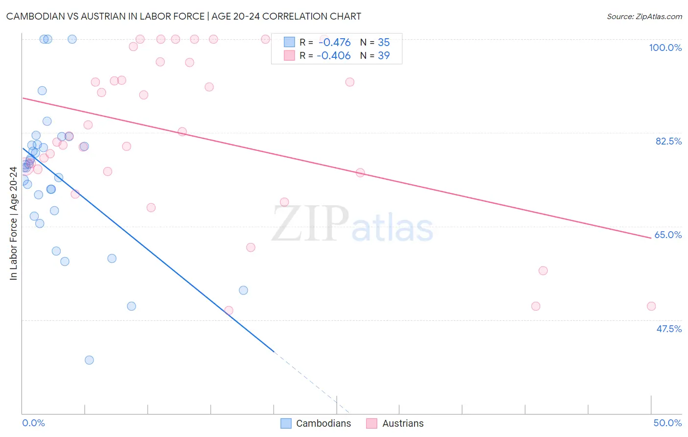 Cambodian vs Austrian In Labor Force | Age 20-24