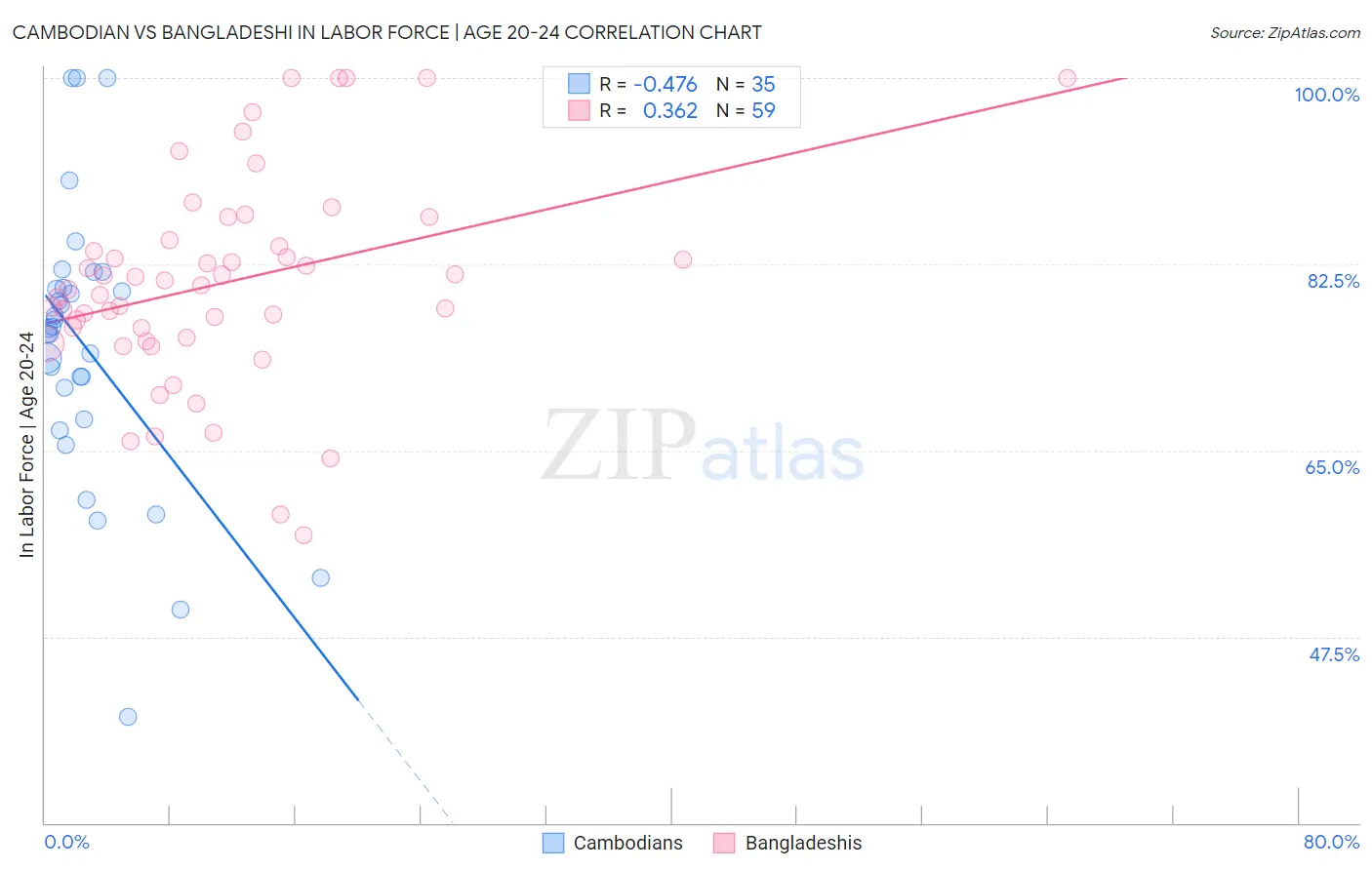 Cambodian vs Bangladeshi In Labor Force | Age 20-24