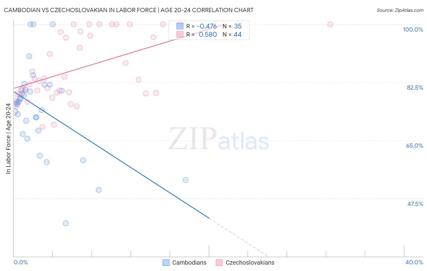 Cambodian vs Czechoslovakian In Labor Force | Age 20-24