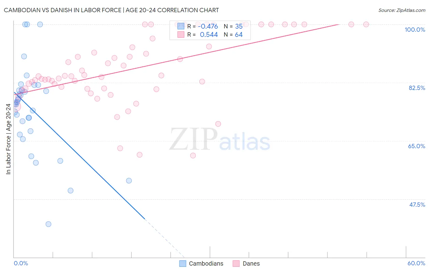 Cambodian vs Danish In Labor Force | Age 20-24