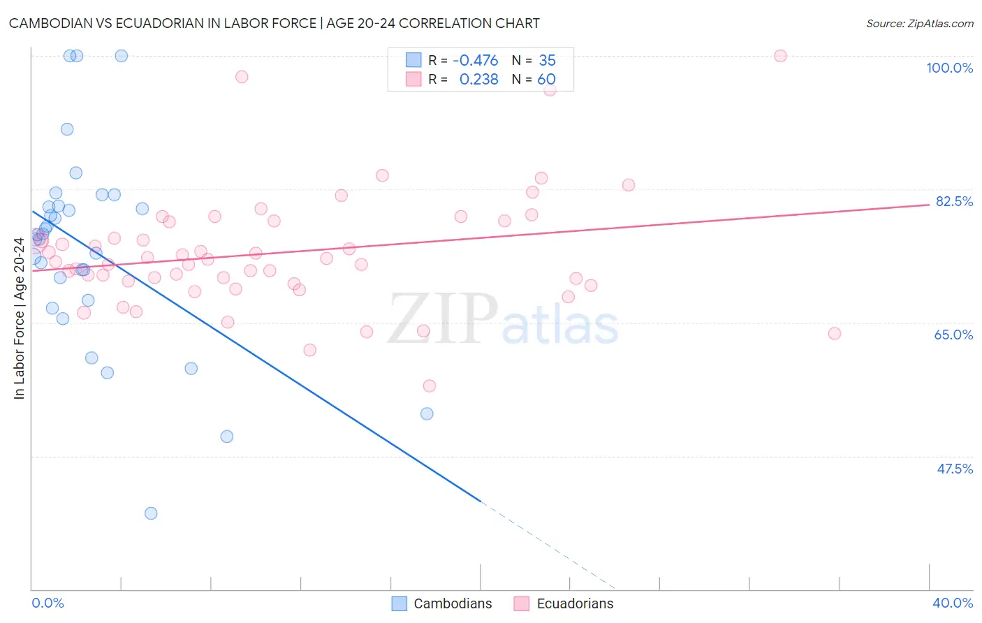 Cambodian vs Ecuadorian In Labor Force | Age 20-24