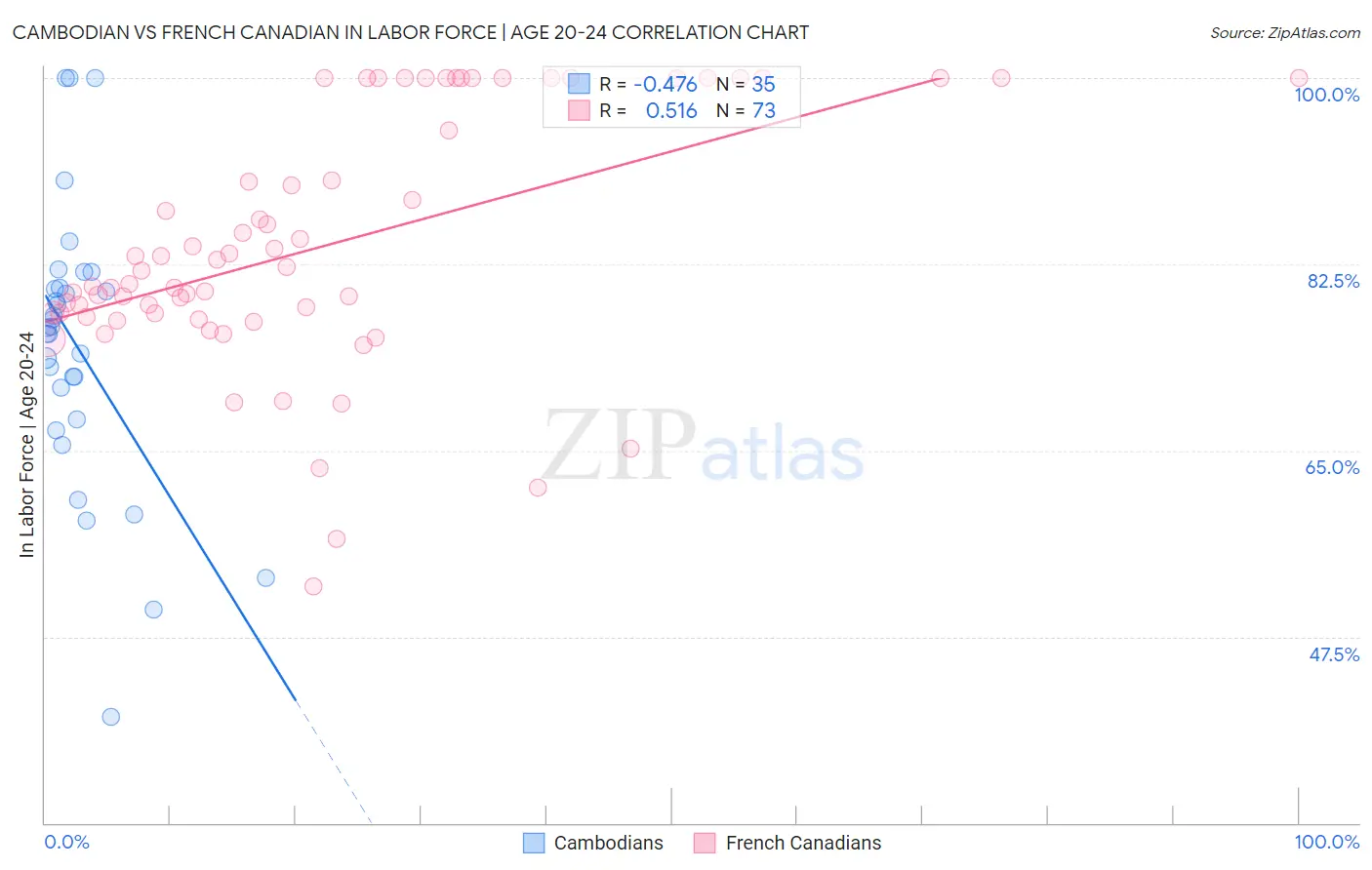 Cambodian vs French Canadian In Labor Force | Age 20-24