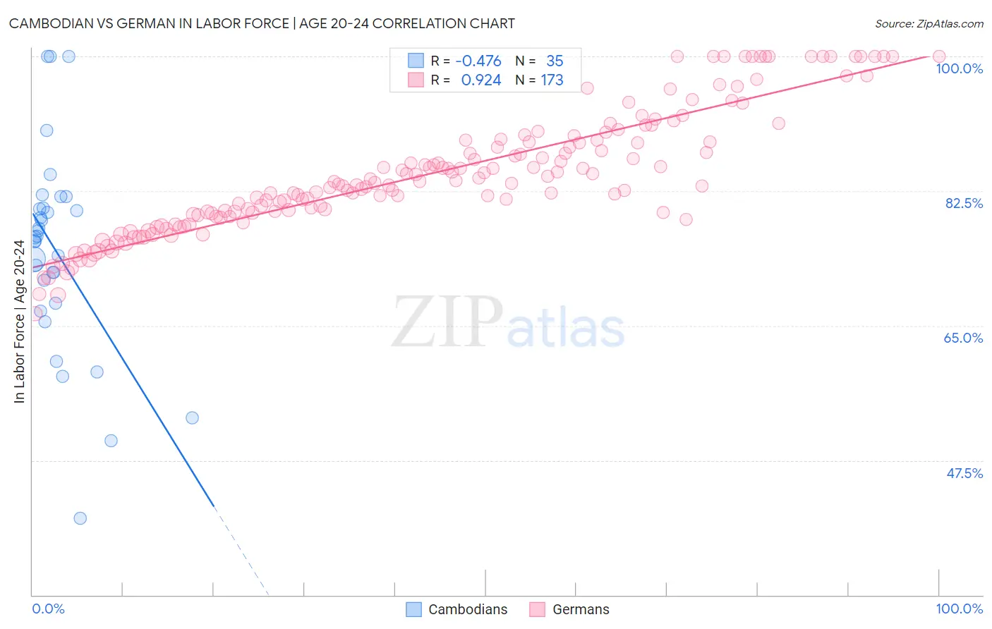 Cambodian vs German In Labor Force | Age 20-24