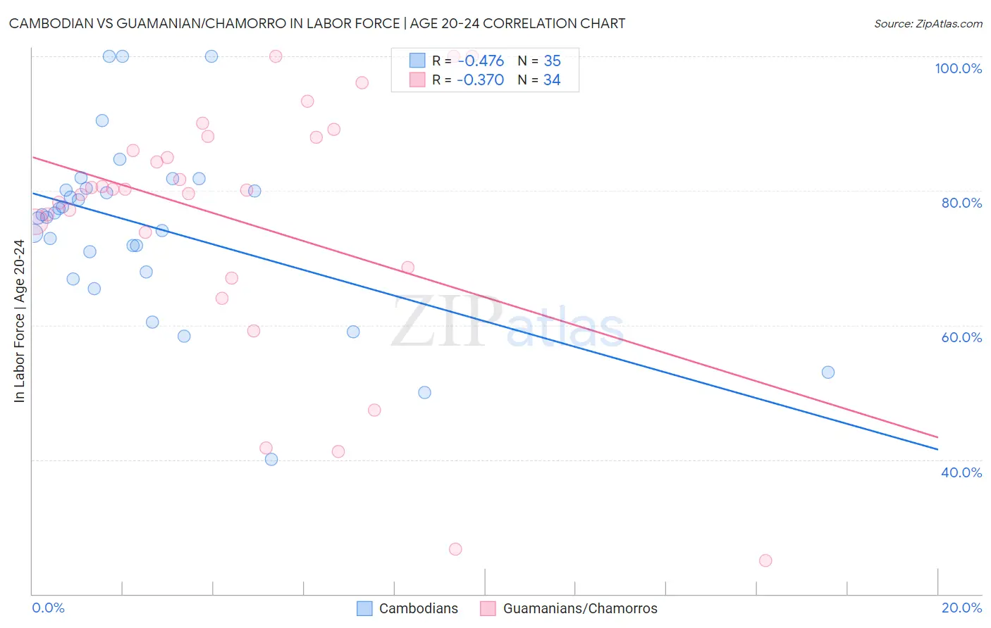 Cambodian vs Guamanian/Chamorro In Labor Force | Age 20-24