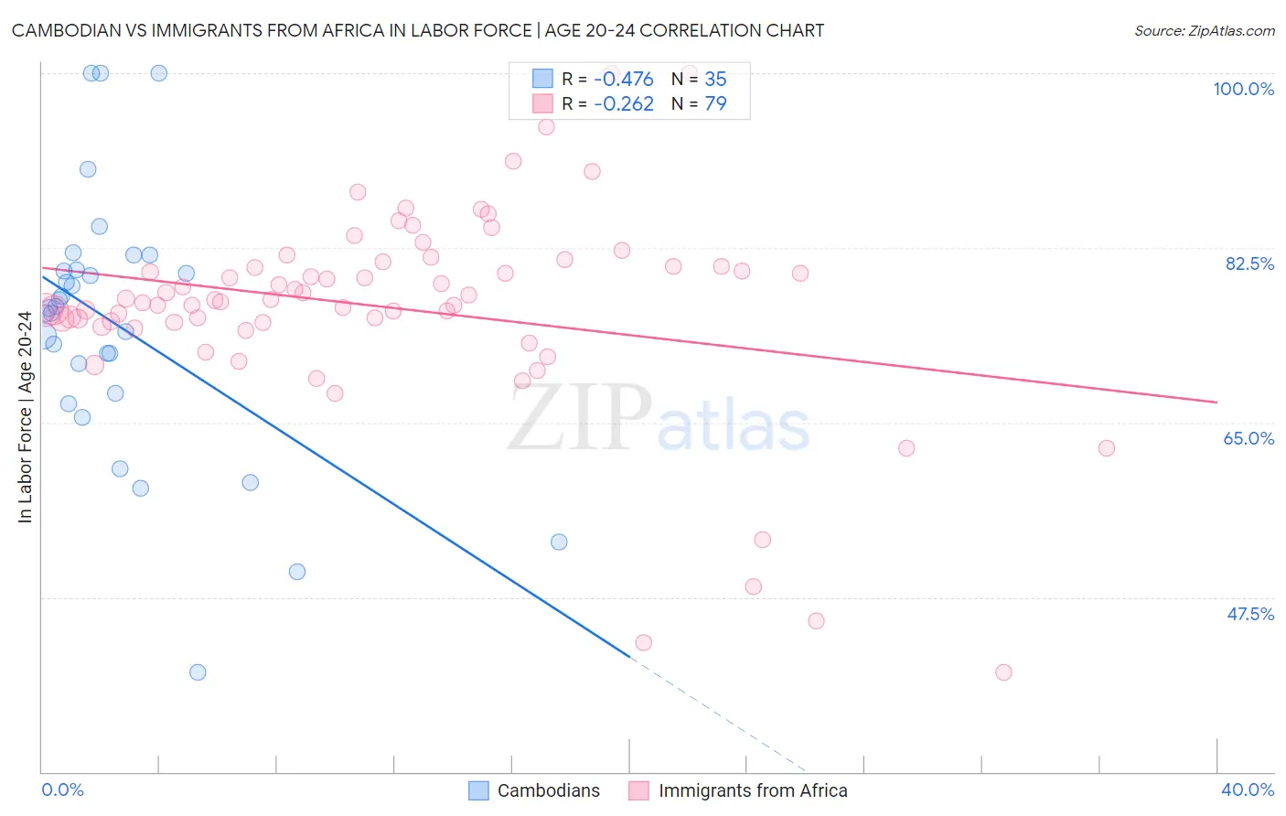 Cambodian vs Immigrants from Africa In Labor Force | Age 20-24