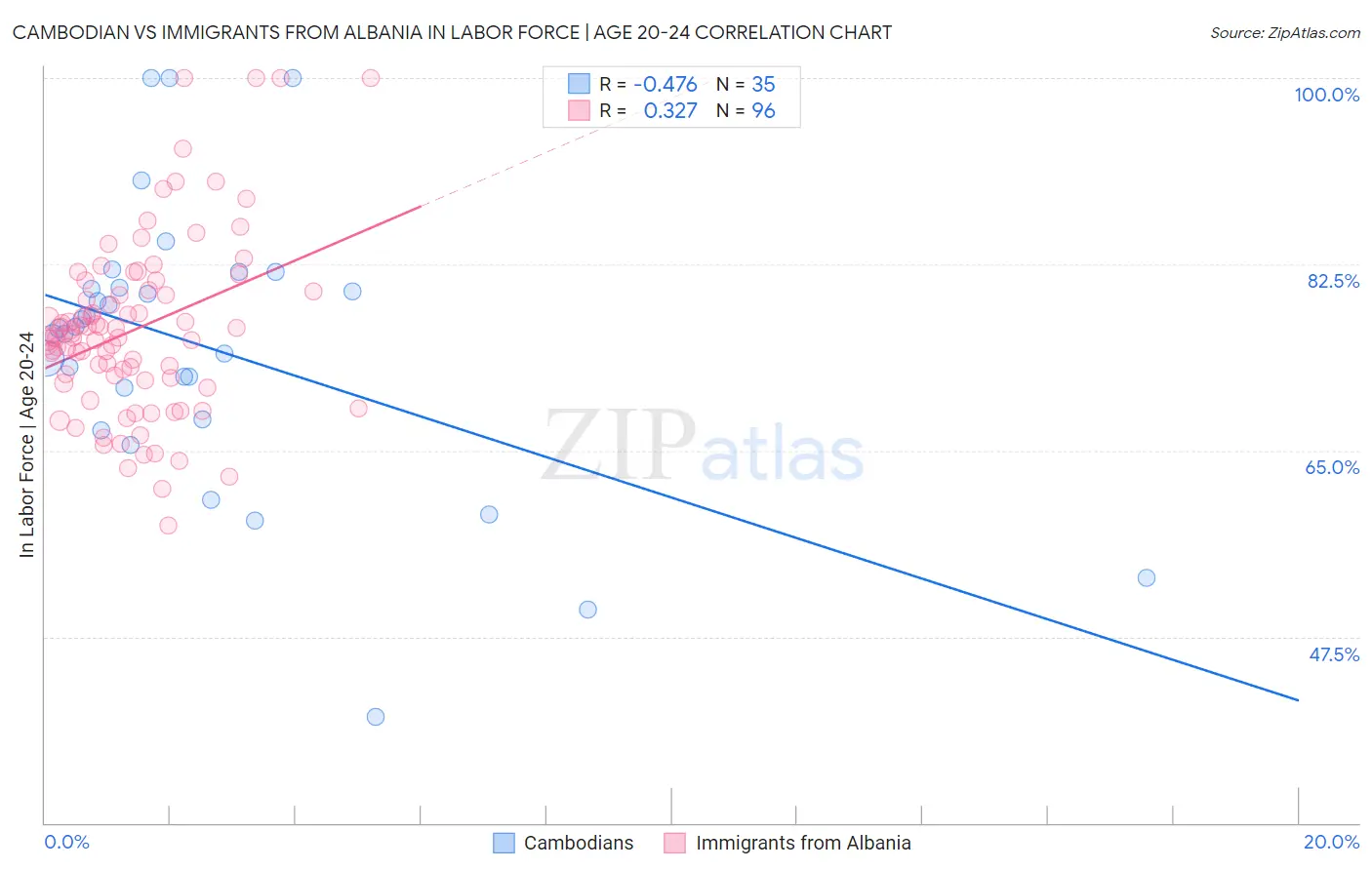 Cambodian vs Immigrants from Albania In Labor Force | Age 20-24