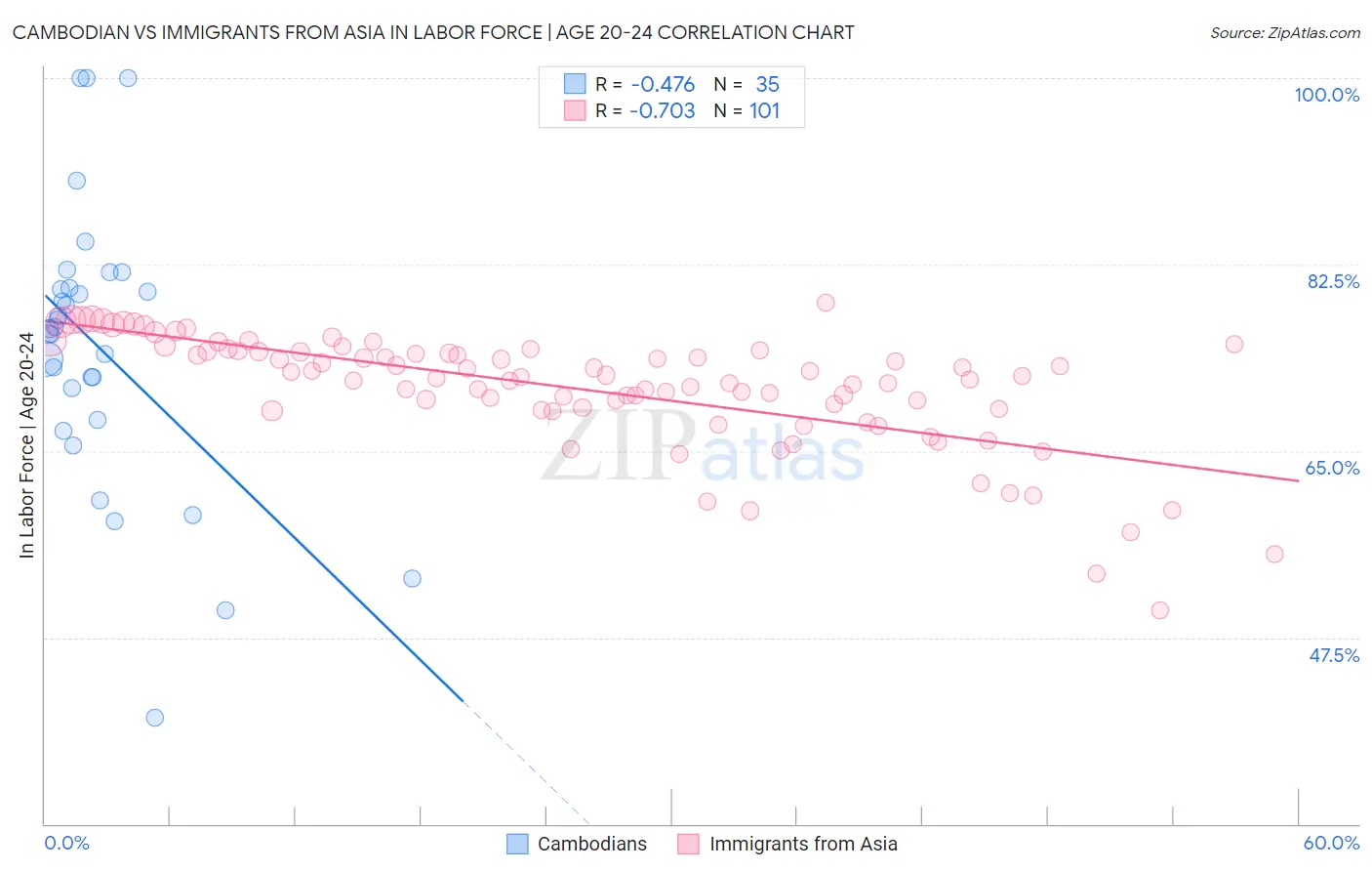 Cambodian vs Immigrants from Asia In Labor Force | Age 20-24