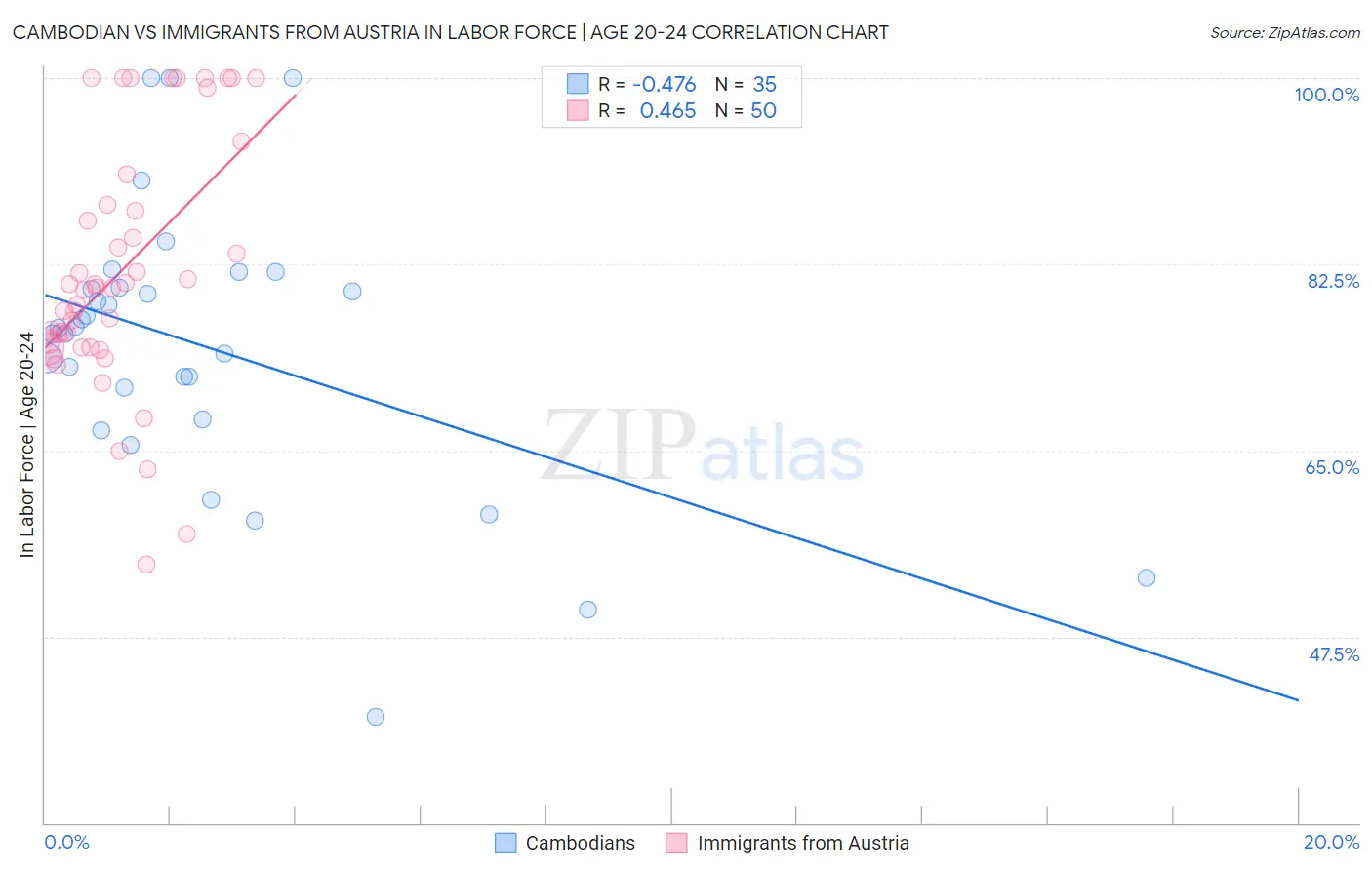 Cambodian vs Immigrants from Austria In Labor Force | Age 20-24