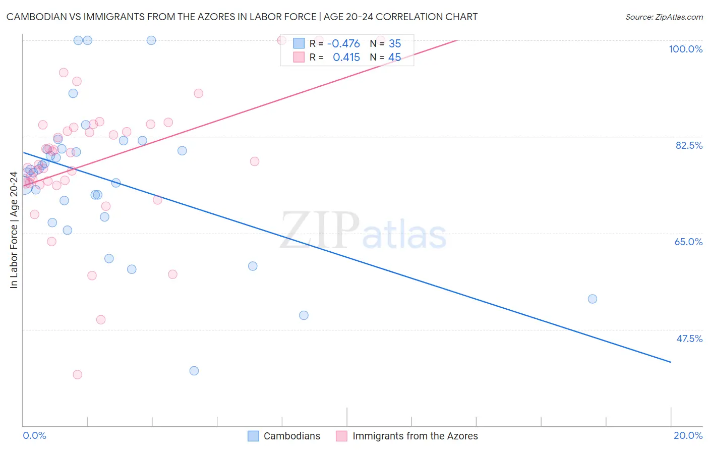 Cambodian vs Immigrants from the Azores In Labor Force | Age 20-24