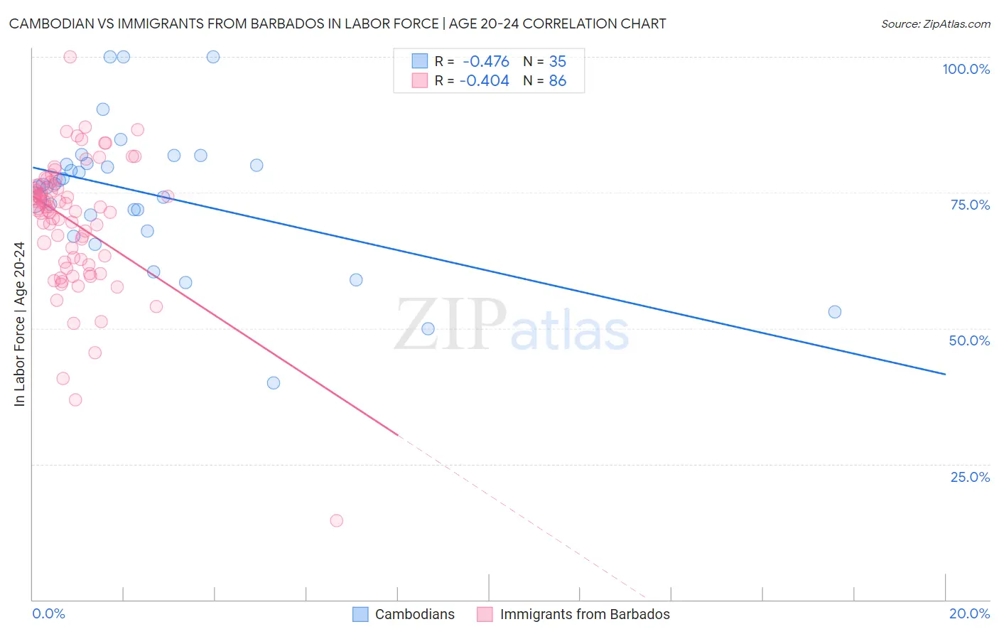 Cambodian vs Immigrants from Barbados In Labor Force | Age 20-24