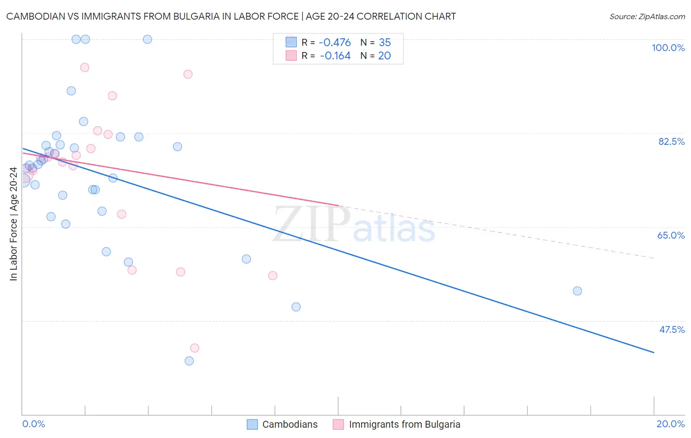 Cambodian vs Immigrants from Bulgaria In Labor Force | Age 20-24