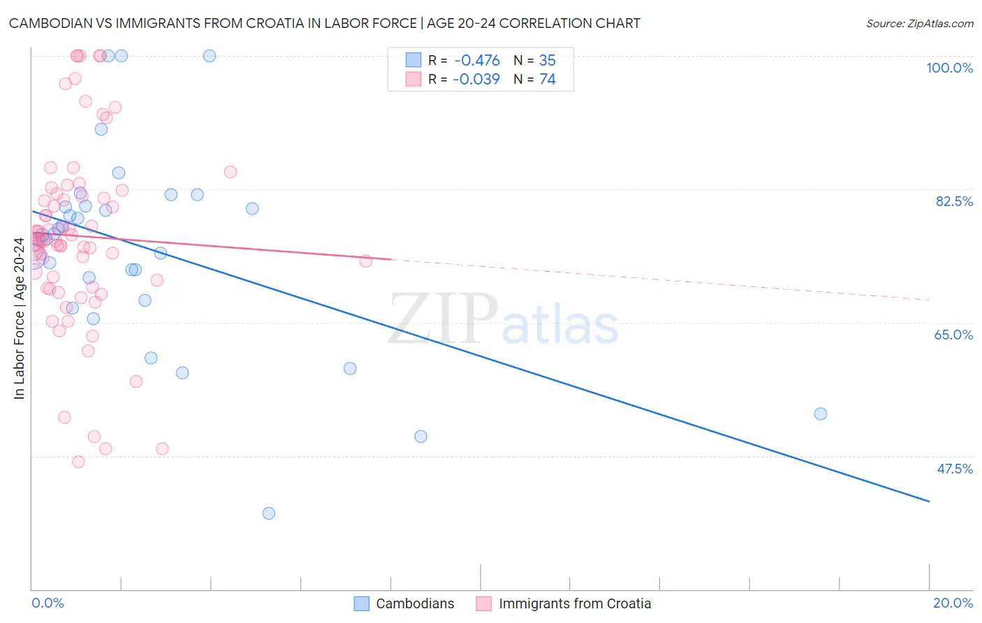 Cambodian vs Immigrants from Croatia In Labor Force | Age 20-24