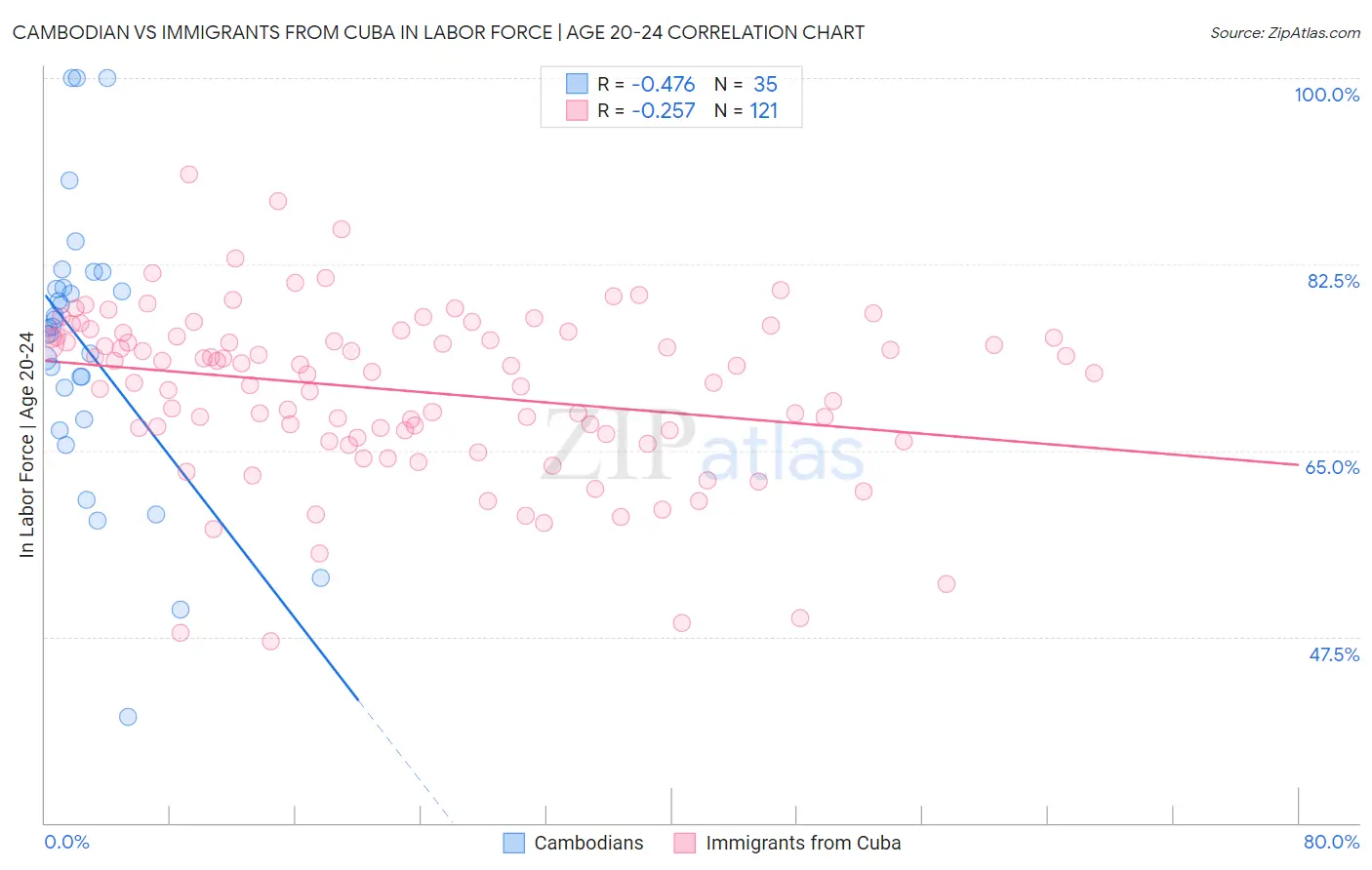 Cambodian vs Immigrants from Cuba In Labor Force | Age 20-24