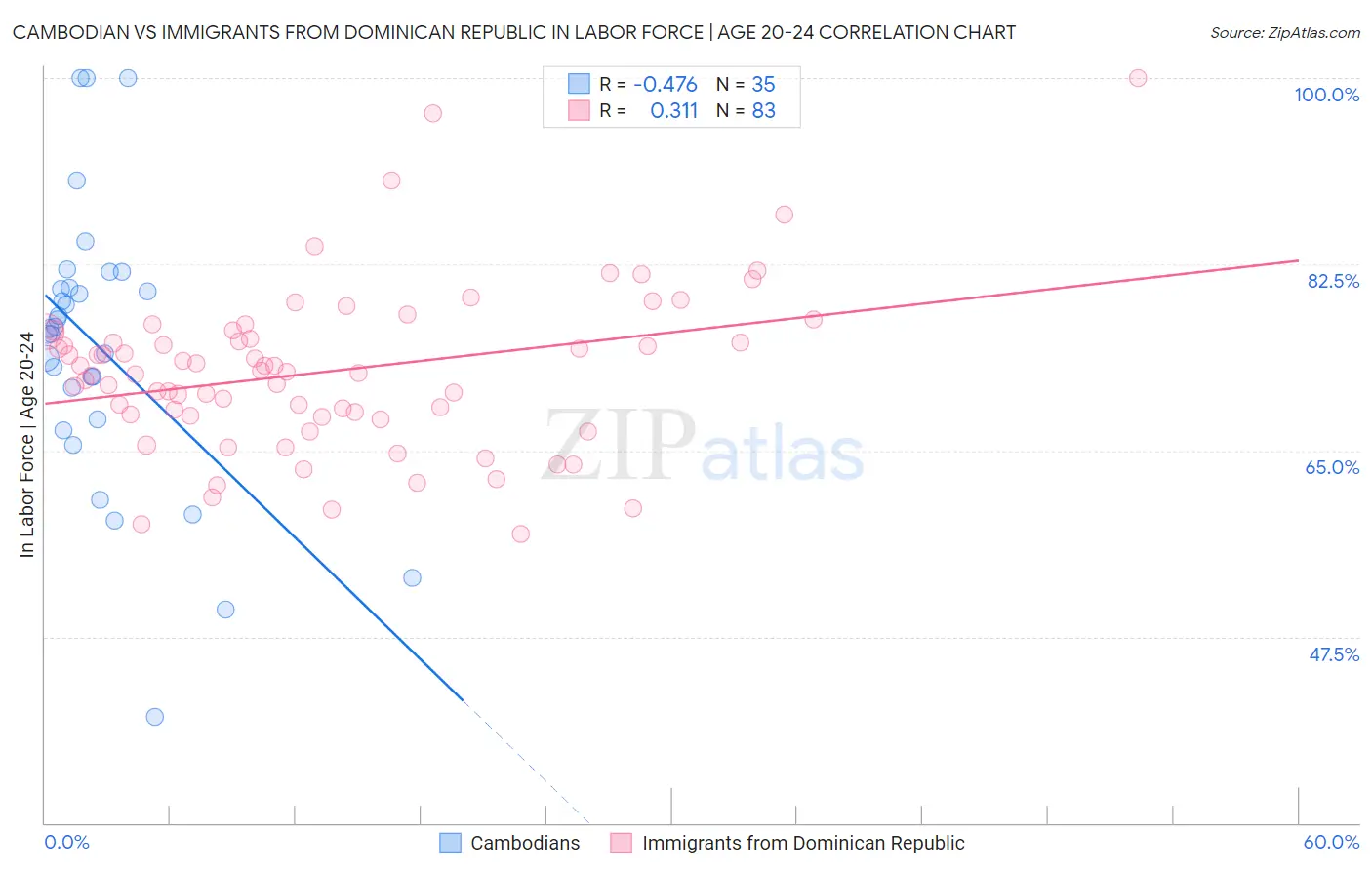 Cambodian vs Immigrants from Dominican Republic In Labor Force | Age 20-24