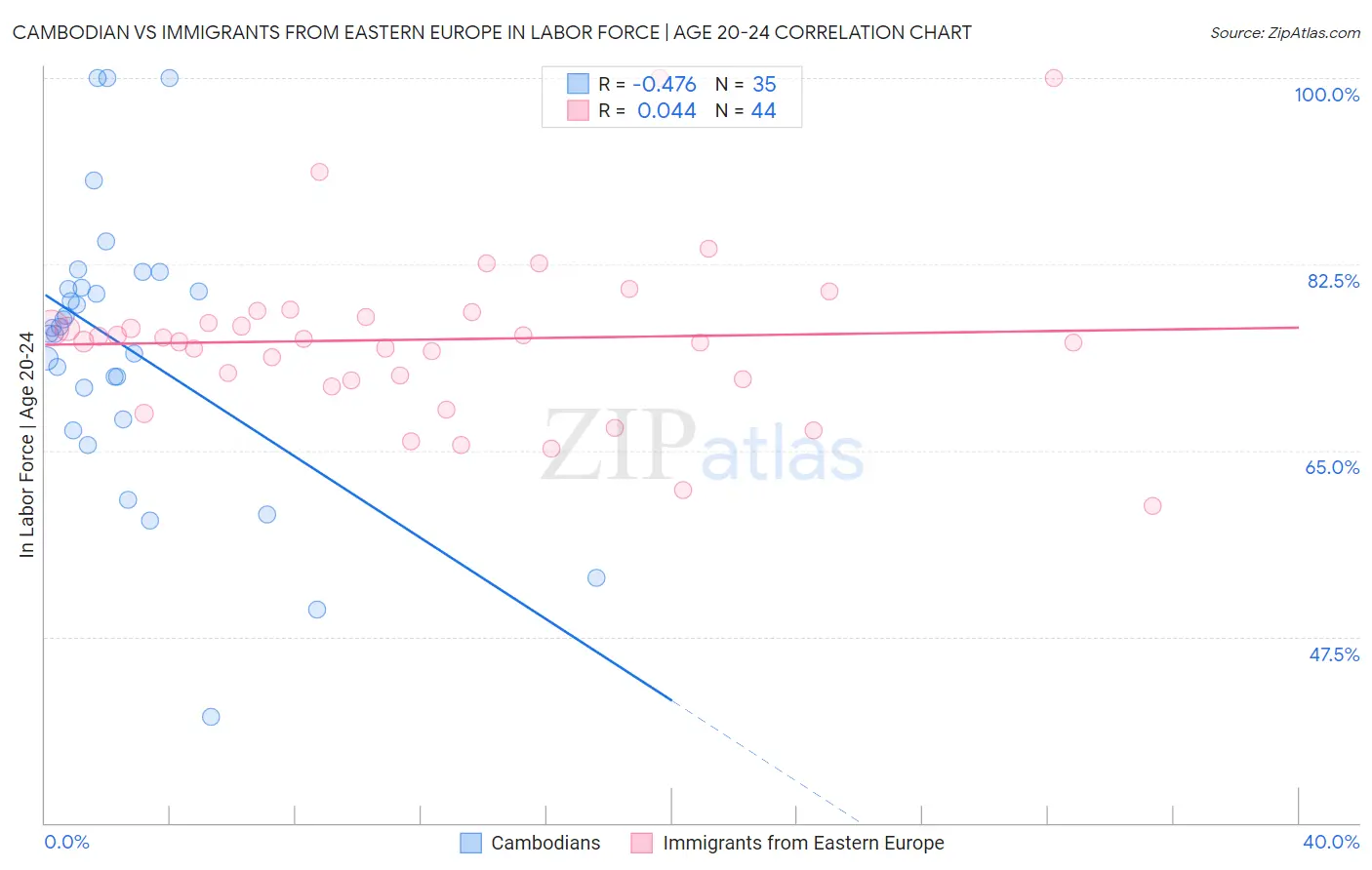 Cambodian vs Immigrants from Eastern Europe In Labor Force | Age 20-24