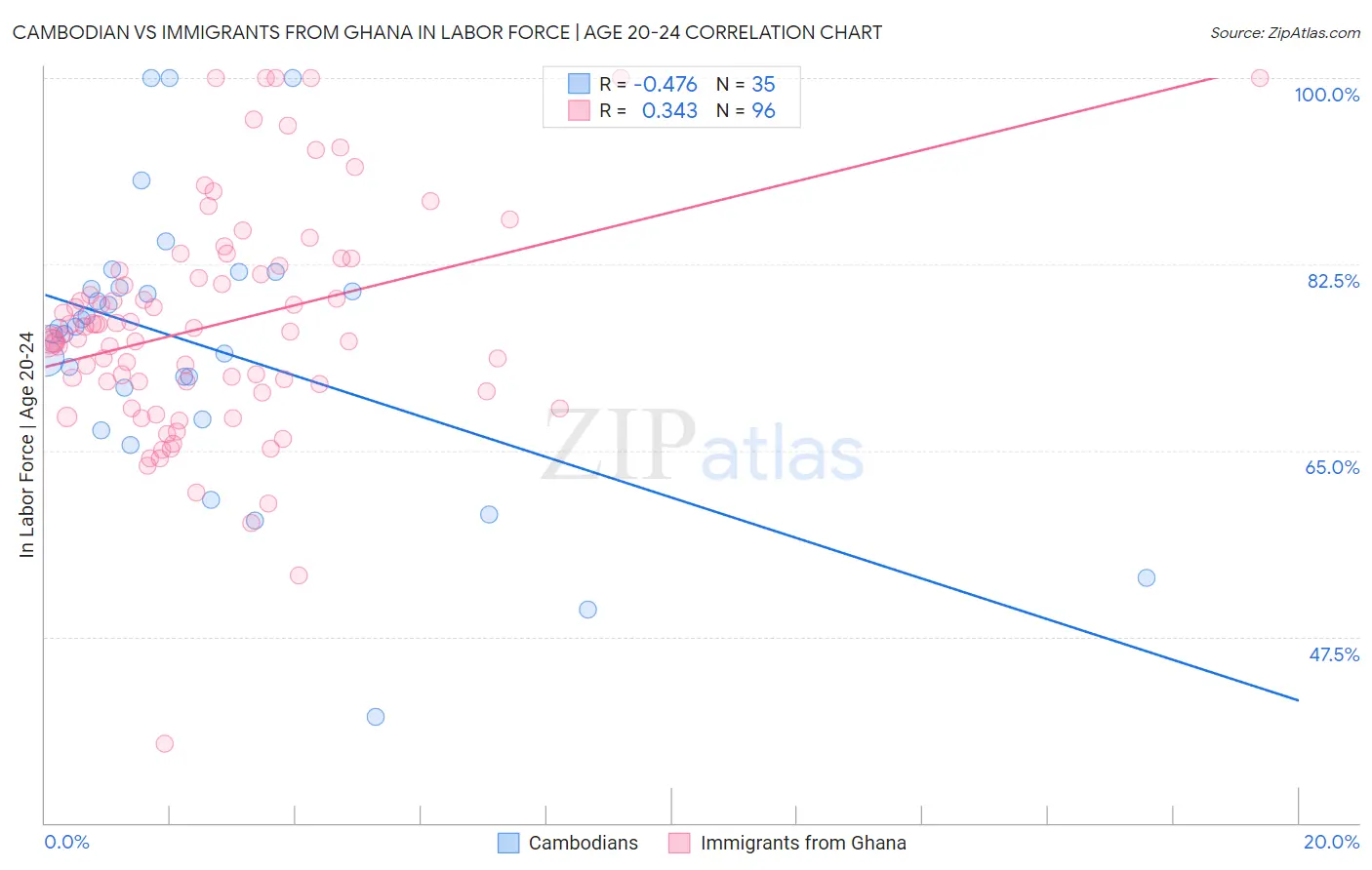 Cambodian vs Immigrants from Ghana In Labor Force | Age 20-24