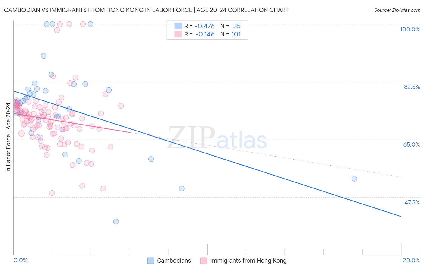 Cambodian vs Immigrants from Hong Kong In Labor Force | Age 20-24