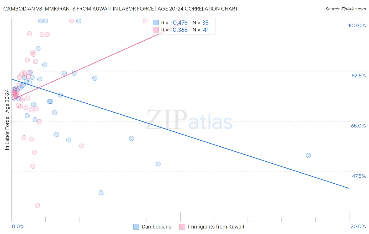 Cambodian vs Immigrants from Kuwait In Labor Force | Age 20-24