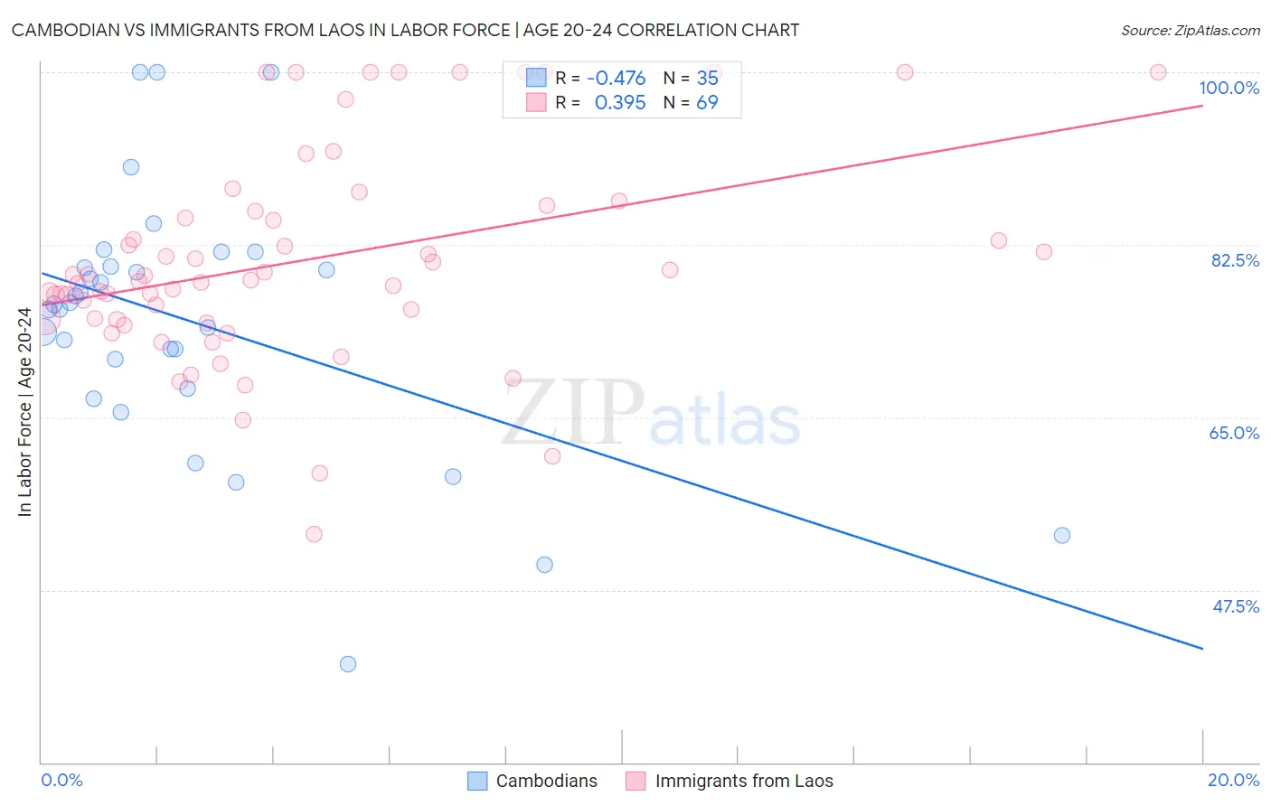 Cambodian vs Immigrants from Laos In Labor Force | Age 20-24