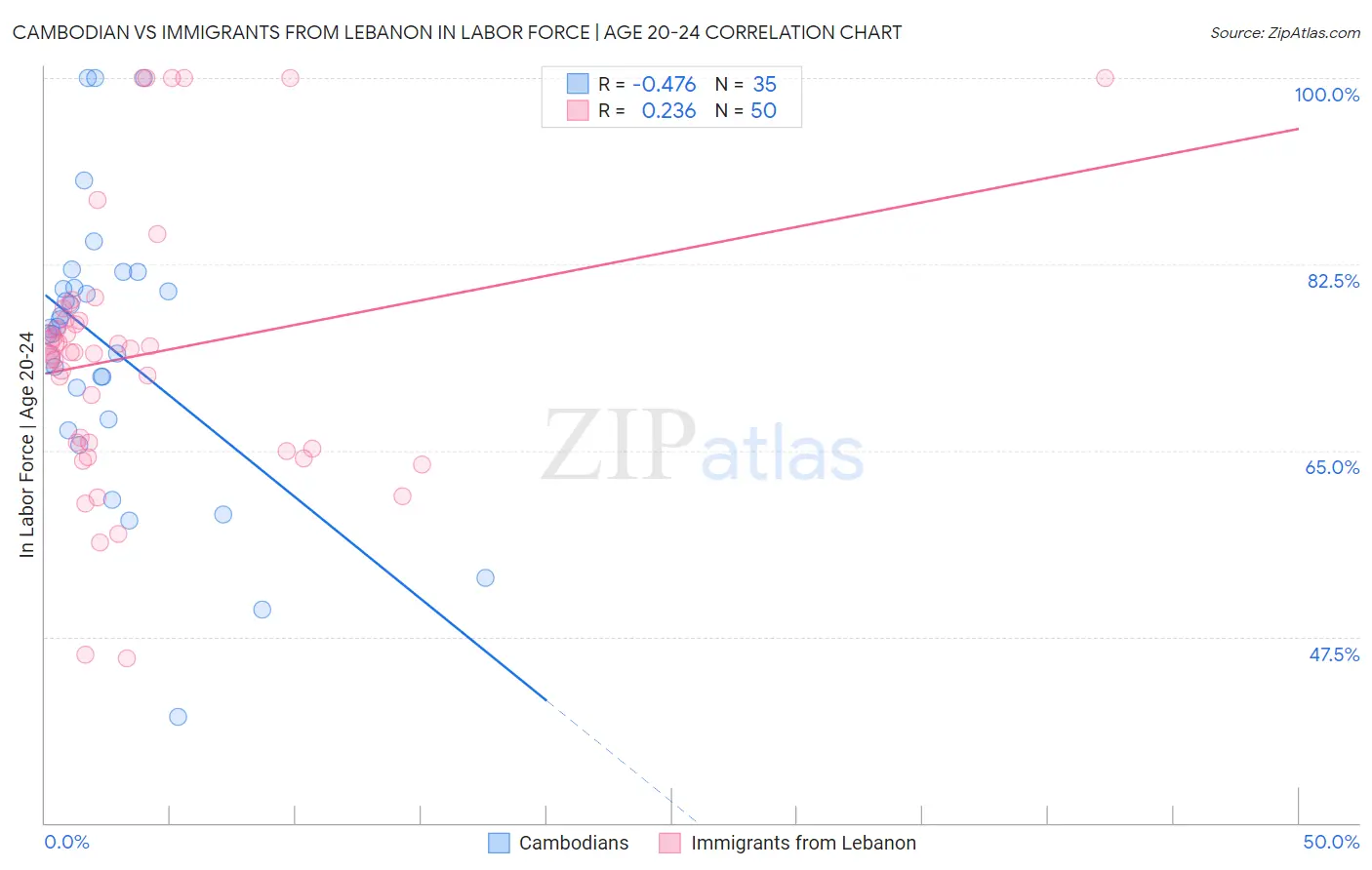 Cambodian vs Immigrants from Lebanon In Labor Force | Age 20-24