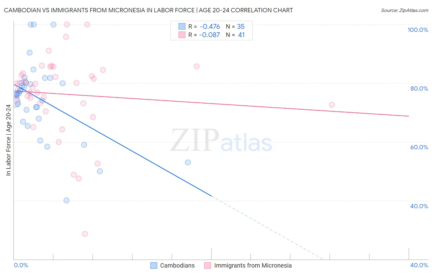 Cambodian vs Immigrants from Micronesia In Labor Force | Age 20-24