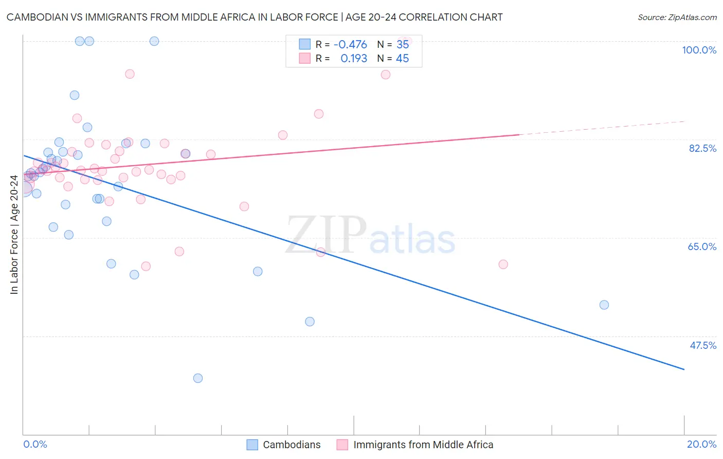 Cambodian vs Immigrants from Middle Africa In Labor Force | Age 20-24