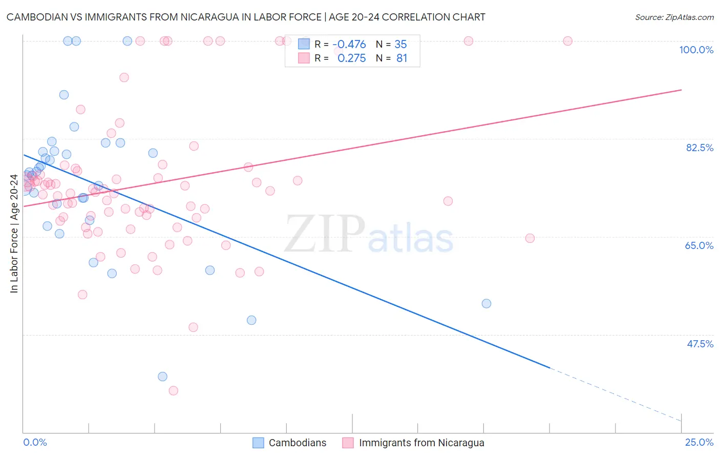 Cambodian vs Immigrants from Nicaragua In Labor Force | Age 20-24