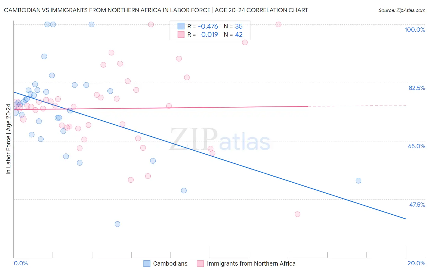 Cambodian vs Immigrants from Northern Africa In Labor Force | Age 20-24