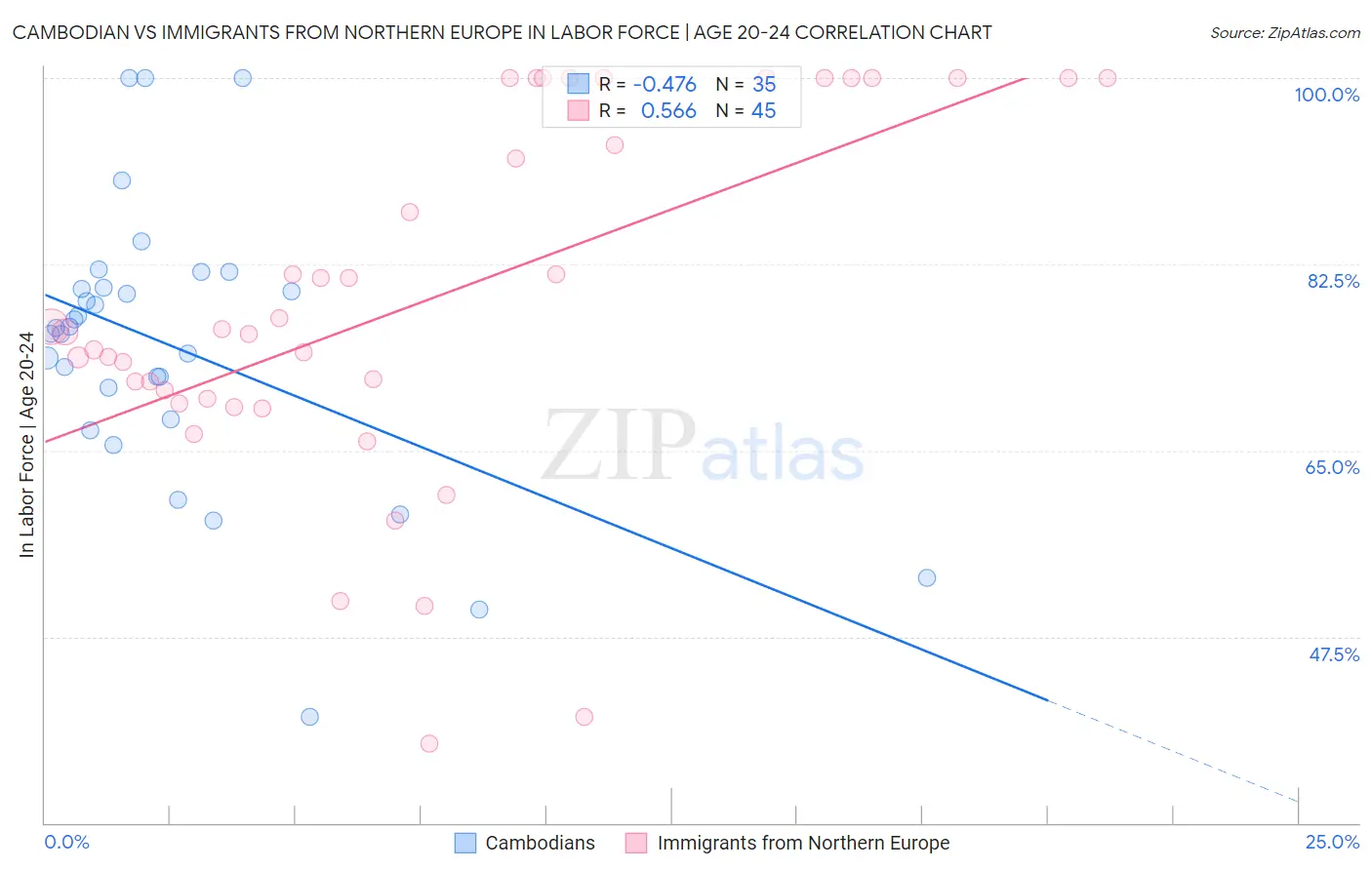 Cambodian vs Immigrants from Northern Europe In Labor Force | Age 20-24