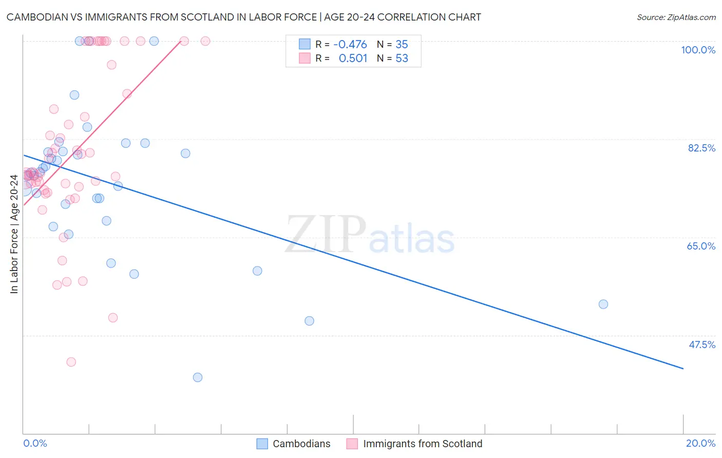 Cambodian vs Immigrants from Scotland In Labor Force | Age 20-24