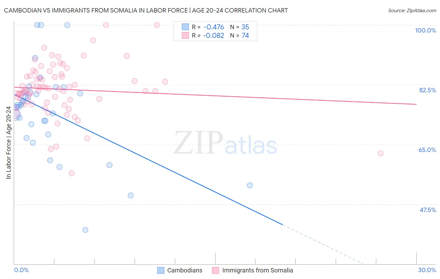 Cambodian vs Immigrants from Somalia In Labor Force | Age 20-24