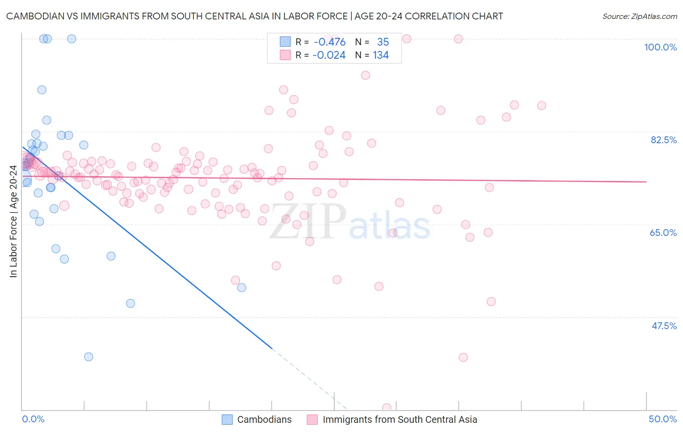 Cambodian vs Immigrants from South Central Asia In Labor Force | Age 20-24